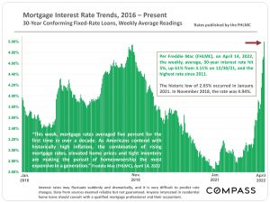 Mortgage Rates 2016 - present