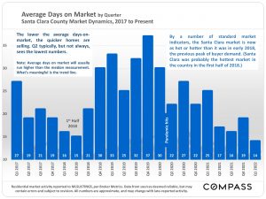 Average days on market