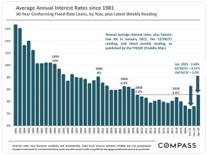 Average Annual Rates